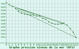 Courbe de la pression atmosphrique pour Buzenol (Be)