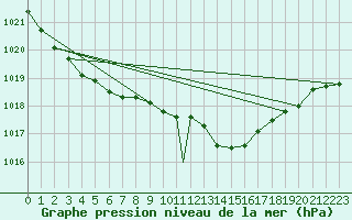 Courbe de la pression atmosphrique pour Odiham