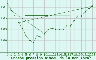 Courbe de la pression atmosphrique pour Bruxelles (Be)