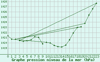 Courbe de la pression atmosphrique pour Feldkirchen