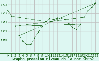 Courbe de la pression atmosphrique pour Emerald