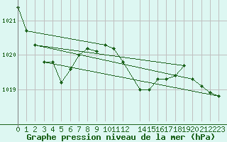 Courbe de la pression atmosphrique pour Celje