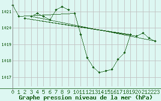 Courbe de la pression atmosphrique pour Sion (Sw)