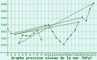 Courbe de la pression atmosphrique pour Coria