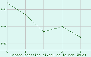 Courbe de la pression atmosphrique pour Iskoras 2