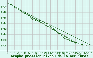 Courbe de la pression atmosphrique pour Leek Thorncliffe
