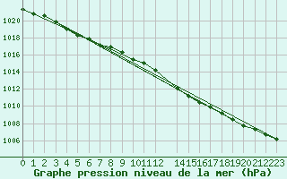 Courbe de la pression atmosphrique pour Kuemmersruck