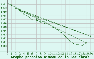 Courbe de la pression atmosphrique pour Bellengreville (14)