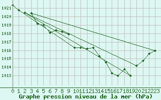 Courbe de la pression atmosphrique pour Gap-Sud (05)