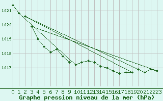 Courbe de la pression atmosphrique pour Deauville (14)