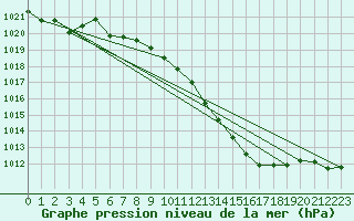 Courbe de la pression atmosphrique pour Pully-Lausanne (Sw)