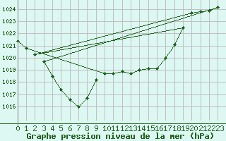 Courbe de la pression atmosphrique pour Pertuis - Grand Cros (84)