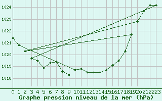 Courbe de la pression atmosphrique pour Viseu