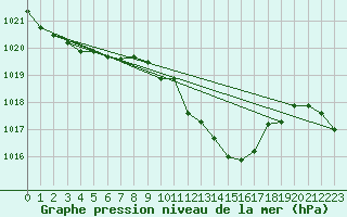 Courbe de la pression atmosphrique pour Wynau