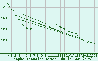 Courbe de la pression atmosphrique pour Le Touquet (62)