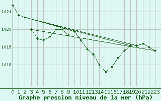 Courbe de la pression atmosphrique pour Hereford/Credenhill