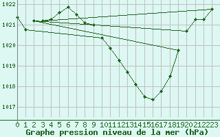 Courbe de la pression atmosphrique pour Aigle (Sw)