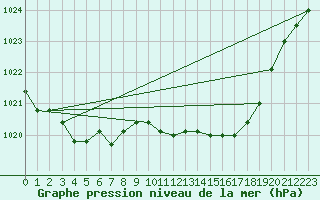 Courbe de la pression atmosphrique pour Herstmonceux (UK)