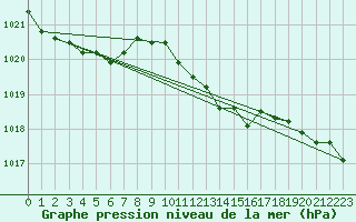 Courbe de la pression atmosphrique pour Essen