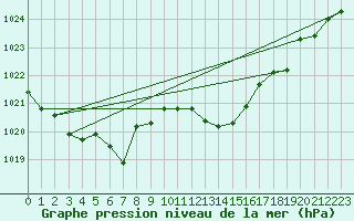 Courbe de la pression atmosphrique pour Crest (26)