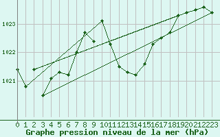 Courbe de la pression atmosphrique pour Cevio (Sw)