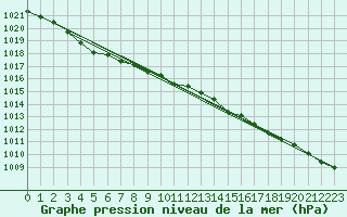 Courbe de la pression atmosphrique pour Linton-On-Ouse