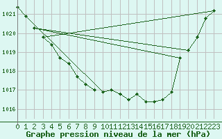 Courbe de la pression atmosphrique pour Baruth