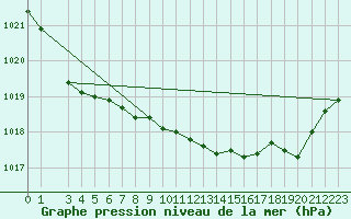 Courbe de la pression atmosphrique pour Gunnarn