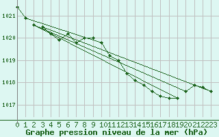 Courbe de la pression atmosphrique pour Neu Ulrichstein