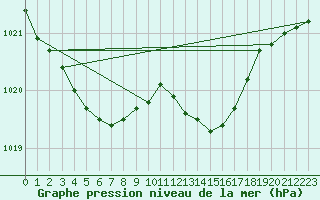 Courbe de la pression atmosphrique pour Bridlington Mrsc