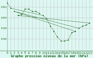 Courbe de la pression atmosphrique pour Loznica