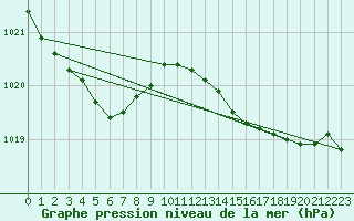 Courbe de la pression atmosphrique pour Laqueuille (63)