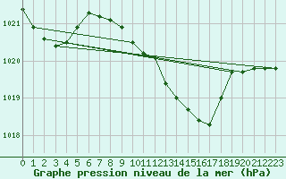 Courbe de la pression atmosphrique pour Cressier