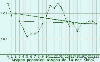 Courbe de la pression atmosphrique pour Saint-Brevin (44)