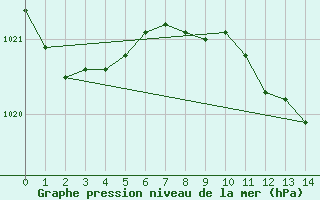 Courbe de la pression atmosphrique pour Santander (Esp)