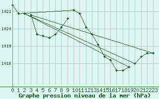 Courbe de la pression atmosphrique pour Saint-Martin-de-Londres (34)