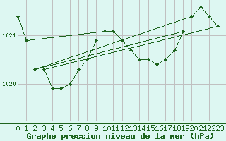 Courbe de la pression atmosphrique pour Cabo Busto