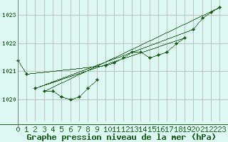 Courbe de la pression atmosphrique pour Estres-la-Campagne (14)