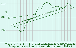 Courbe de la pression atmosphrique pour Chivenor