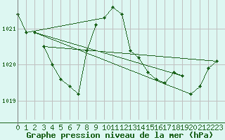 Courbe de la pression atmosphrique pour Capel Curig