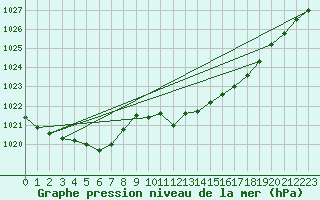 Courbe de la pression atmosphrique pour Leinefelde