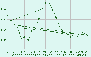 Courbe de la pression atmosphrique pour Saint-Girons (09)