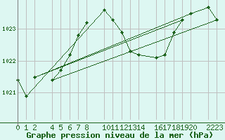 Courbe de la pression atmosphrique pour guilas