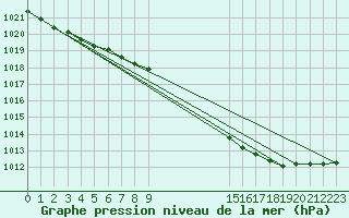 Courbe de la pression atmosphrique pour Finner