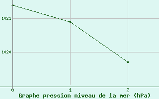 Courbe de la pression atmosphrique pour Blackall