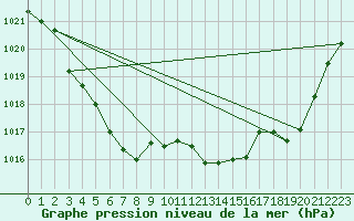 Courbe de la pression atmosphrique pour Weinbiet