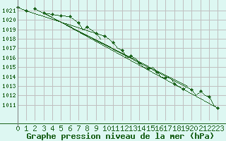 Courbe de la pression atmosphrique pour Benson