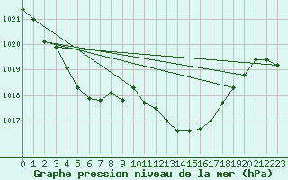 Courbe de la pression atmosphrique pour Vias (34)