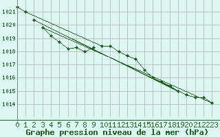 Courbe de la pression atmosphrique pour Brest (29)