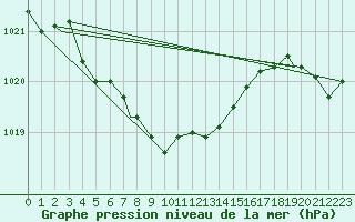 Courbe de la pression atmosphrique pour Sandspit, B. C.